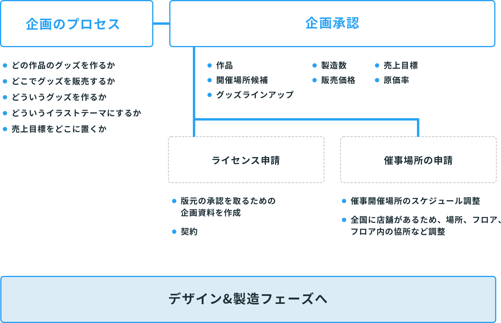 企画承認の図