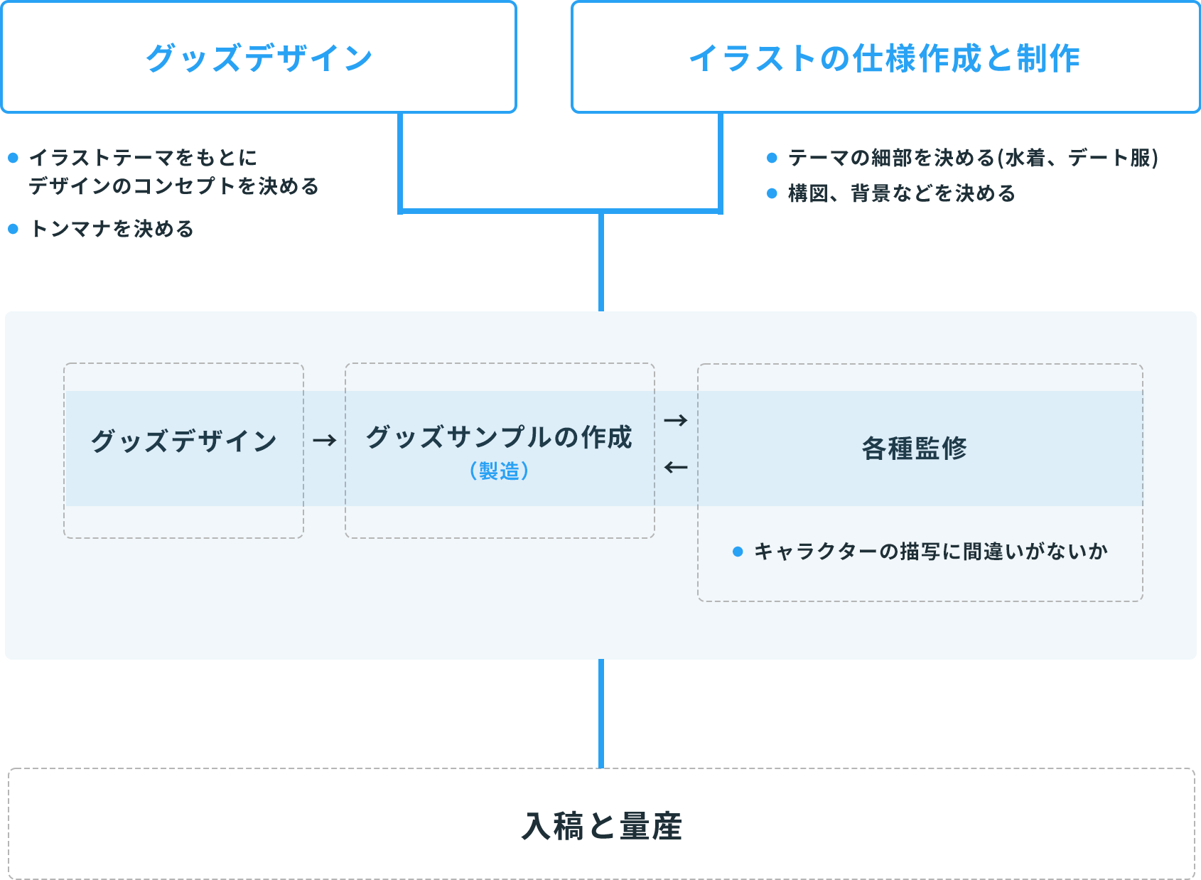 企画のプロセスの図