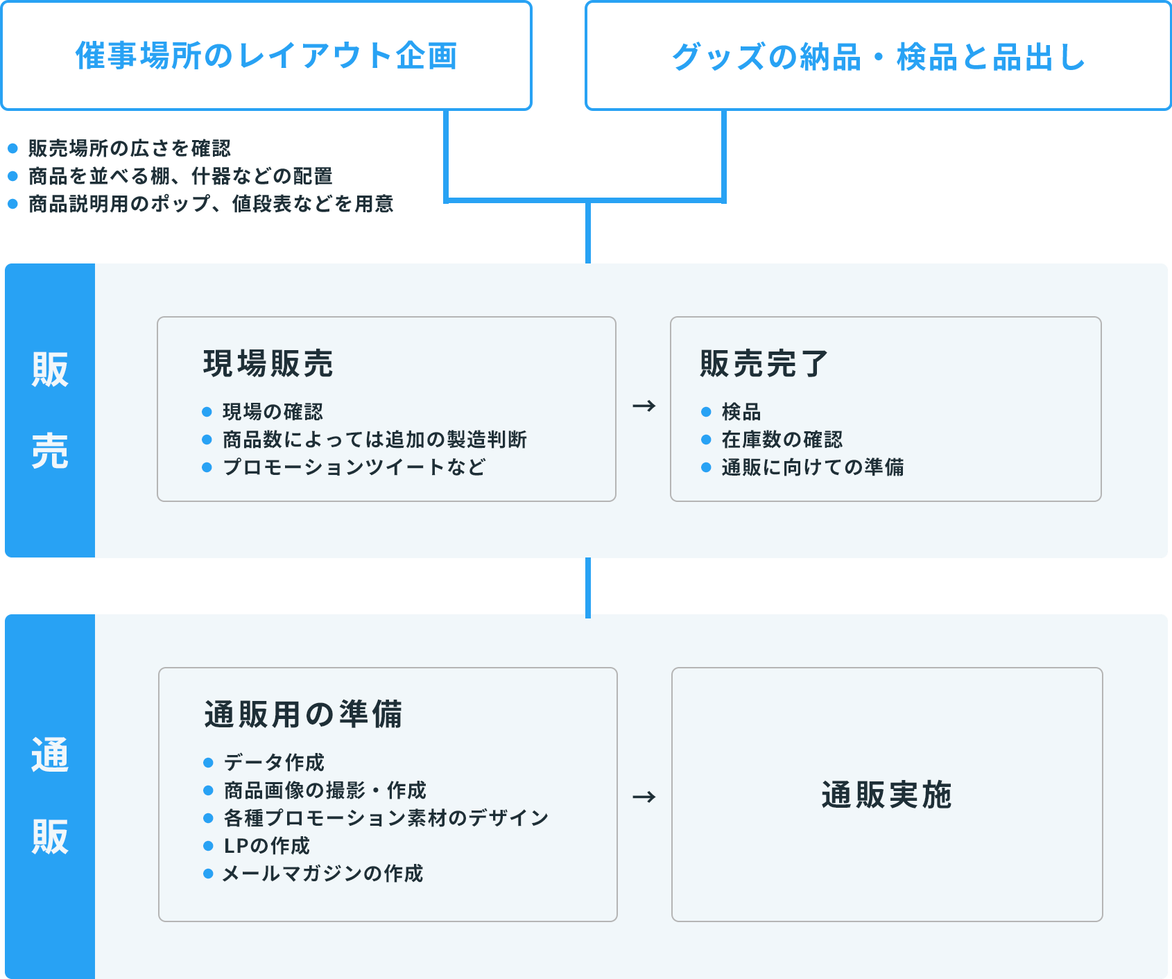販売のプロセスの図